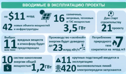 Инфографика: Вводимые в эксплуатацию проекты