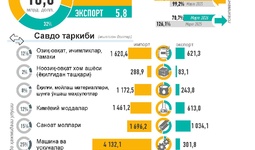 Инфографика: Ўзбекистоннинг 2026 йил январь-март ойларидаги ташқи савдоси