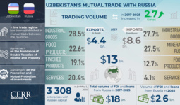 Infographics: Trade, Economic and Investment Cooperation between Uzbekistan and Russia
