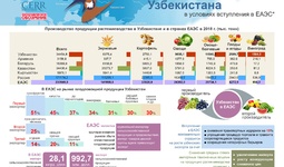 Инфографика: Плодоовощеводство Узбекистана в условиях вступления в ЕАЭС