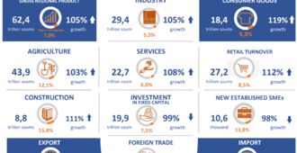 Infographics: Analysis of macroeconomic indicators of the Samarkand region for 2022