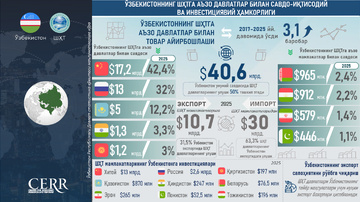 Инфографика: Ўзбекистоннинг ШҲТга аъзо давлатлар билан савдо-иқтисодий ва инвестициявий ҳамкорлиги