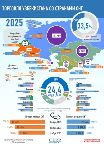 Инфографика: Торговля Узбекистана со странами СНГ в ноябре 2025 года