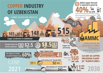 Copper industry of Uzbekistan: current state and prospects