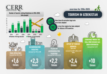 Infographics: Tourism development in Uzbekistan: an overview of the industry for 2016-2020