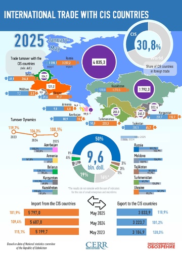 Infographics: Uzbekistan's trade with CIS countries in May 2025