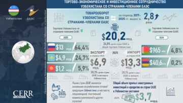 Инфографика: Торгово-экономическое и инвестиционное сотрудничество Узбекистана со странами-членами ЕАЭС