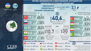 Инфографика: Торгово-экономическое и инвестиционное сотрудничество Узбекистана с государствами — членами ШОС