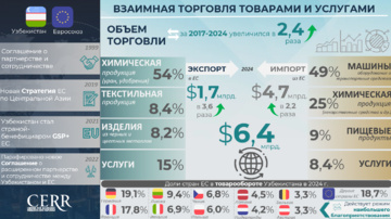 Инфографика: Торгово-экономическое и инвестиционное сотрудничество Узбекистана с странами ЕС