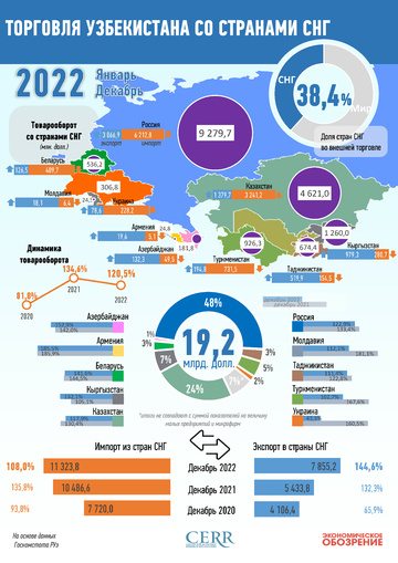 Инфографика: Торговля Узбекистана со странами СНГ за 2022 год