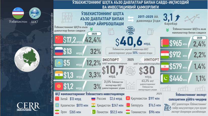Инфографика: Ўзбекистоннинг ШҲТга аъзо давлатлар билан савдо-иқтисодий ва инвестициявий ҳамкорлиги