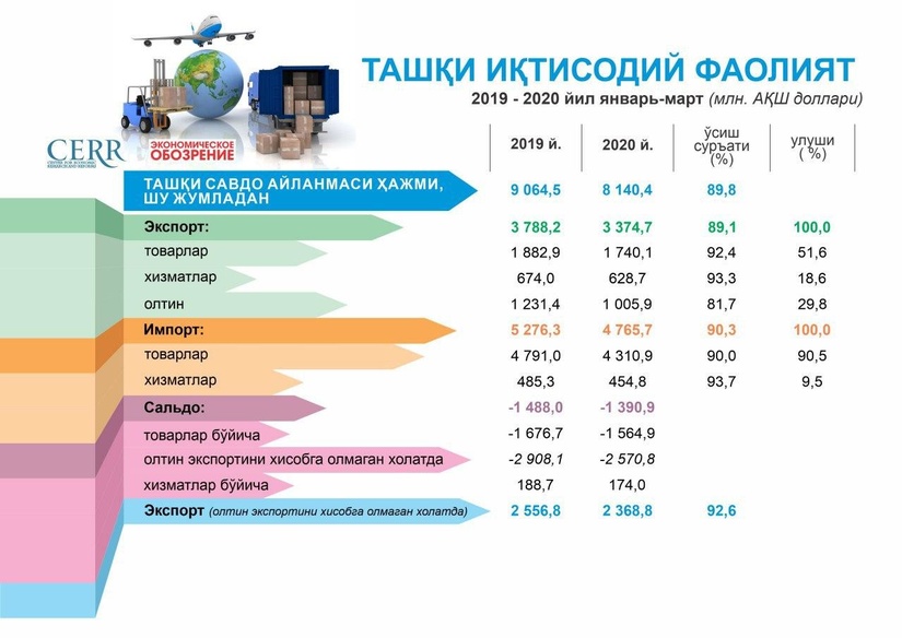 Инфографика: Ўзбекистоннинг 2020 йилнинг биринчи чорагидаги ташқи савдо айланмаси