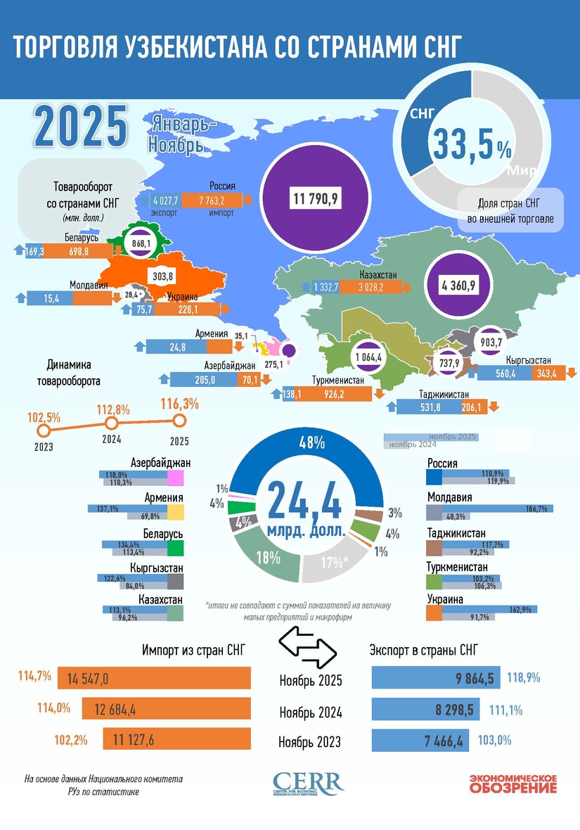 Инфографика: Торговля Узбекистана со странами СНГ в ноябре 2025 года