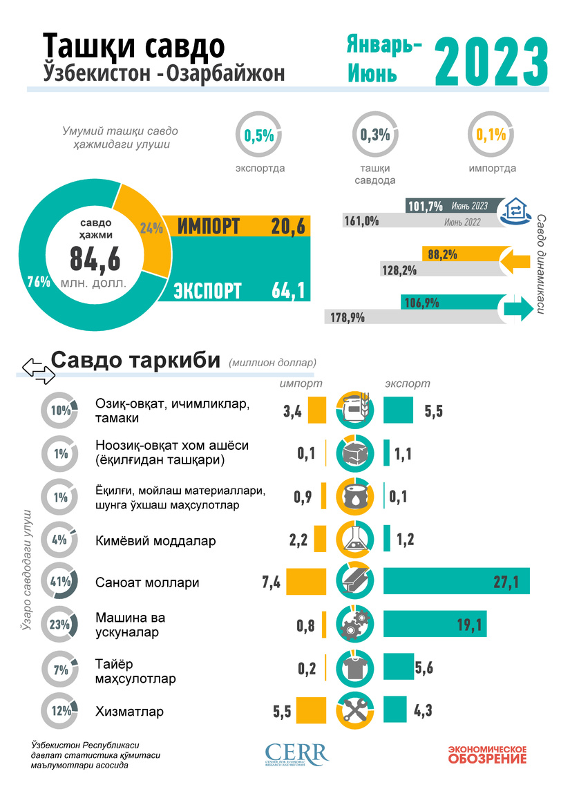 Инфографика: Ўзбекистоннинг Озарбайжон билан 2023 йил январь-июнига мўлжалланган савдоси