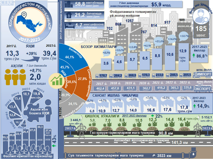 Infografika: 2017-2023 yillarda Qoraqalpog‘iston Respublikasining ijtimoiy-iqtisodiy rivojlanishi