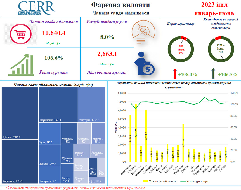 Farg‘ona viloyatining 2023 yil yanvar-iyun oylari yakunlari bo‘yicha chakana savdo ko‘rsatkichlari tahlili Farg‘ona viloyatining 2023 yil yanvar-iyun oylari yakunlari bo‘yicha chakana savdo ko‘rsatkichlari tahlili