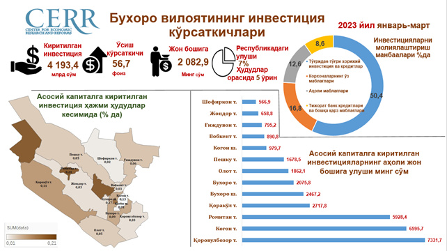 Infografika: Buxoro viloyatida 2023 yil yanvar-mart oylari davomida assosiy kapitalga kiritilgan investitsiyalar tahlil qilindi Infografika: Buxoro viloyatida 2023 yil yanvar-mart oylari davomida assosiy kapitalga kiritilgan investitsiyalar tahlil qilindi