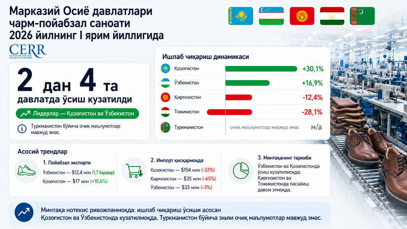 Ўзбекистон ва Марказий Осиёда чарм-пойабзал саноати 2026 йилнинг I ярим йиллигида