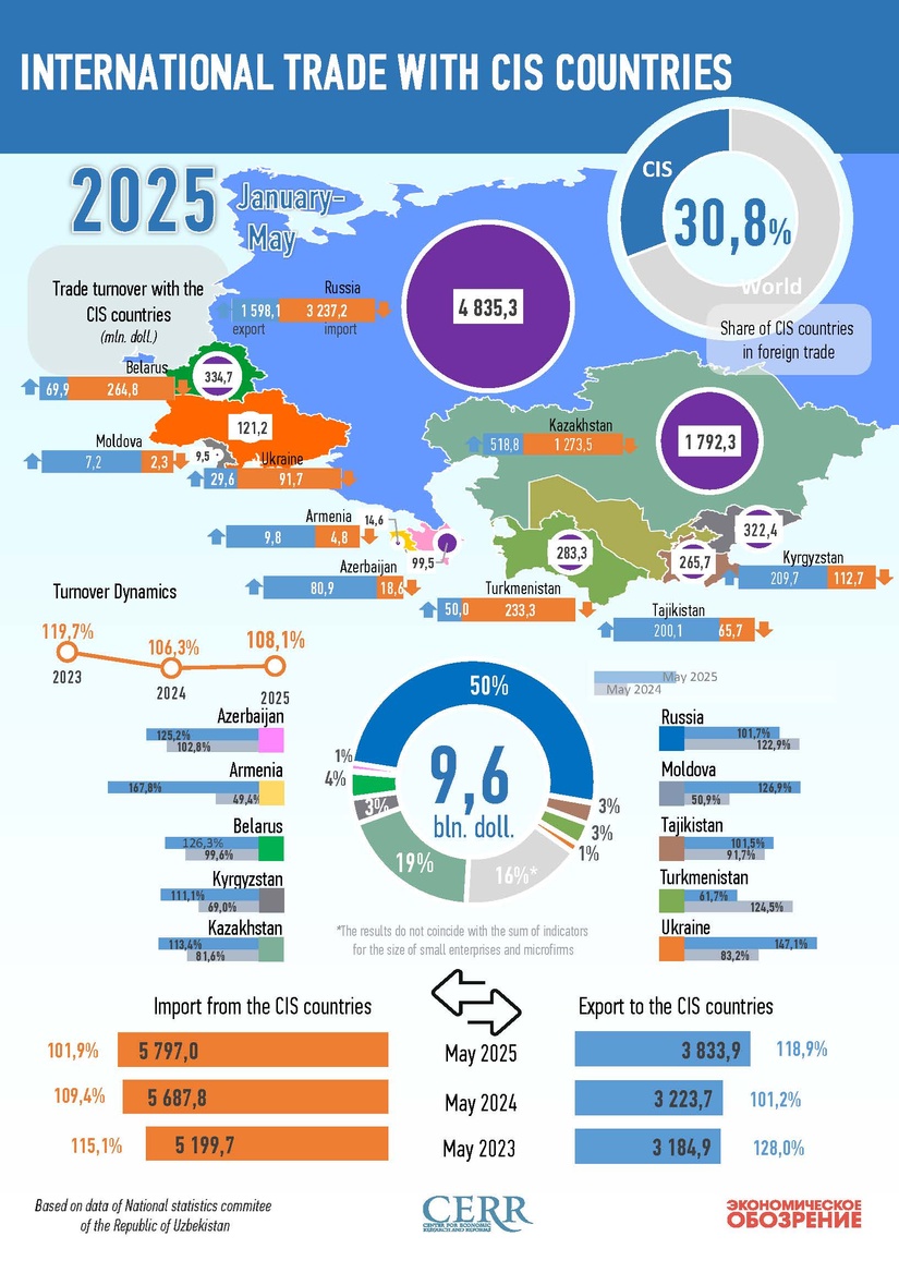 Infographics: Uzbekistan's trade with CIS countries in May 2025