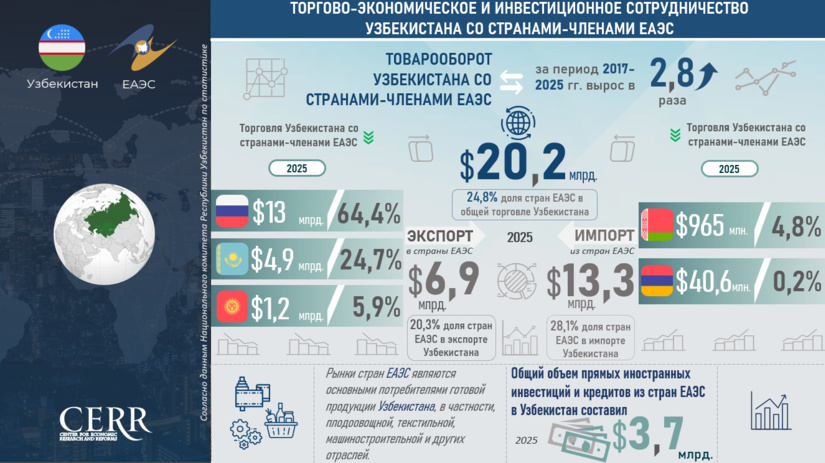 Инфографика: Торгово-экономическое и инвестиционное сотрудничество Узбекистана со странами-членами ЕАЭС
