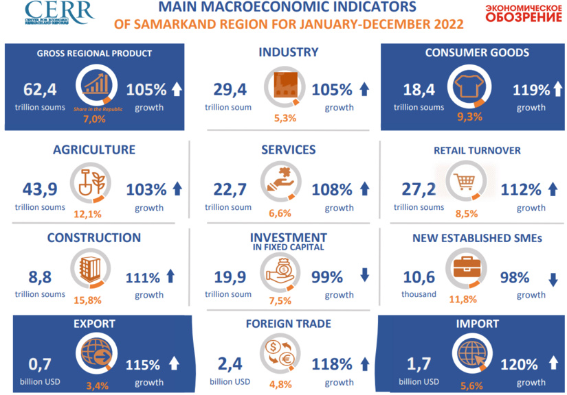 Infographics: Analysis of macroeconomic indicators of the Samarkand region for 2022