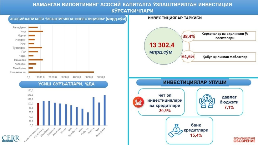 Namangan viloyatining asosiy kapitalga o‘zlashtirilgan investitsiya ko‘rsatkichlari Namangan viloyatining asosiy kapitalga o‘zlashtirilgan investitsiya ko‘rsatkichlari