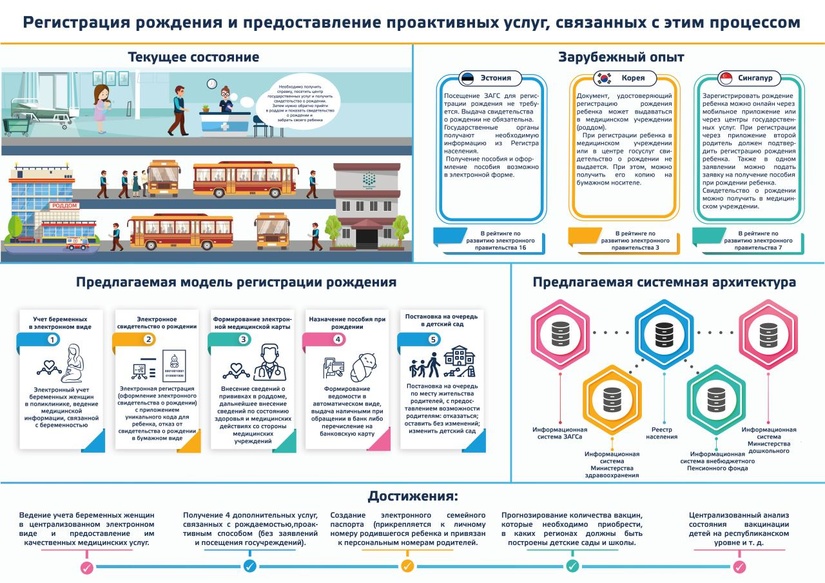 Электронное свидетельство о рождении и учёт беременных: переход к проактивному оказанию государственных услуг (Инфографика) Электронное свидетельство о рождении и учёт беременных: переход к проактивному оказанию государственных услуг (Инфографика)