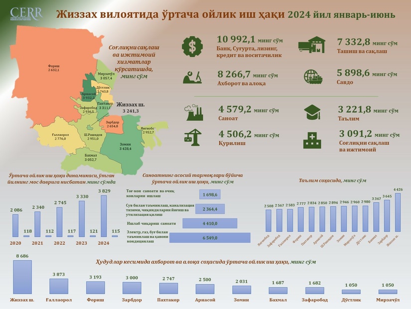 Жиззах вилояти ўртача ойлик иш ҳақи  2024 йил январь-июнь ҳолати