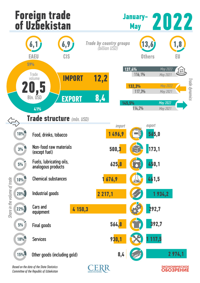 Infographics: Foreign trade turnover of the Republic of Uzbekistan in May 2022