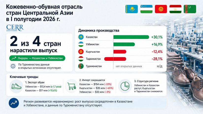Развитие кожевенно-обувной отрасли стран Центральной Азии в I полугодии 2026 г.
