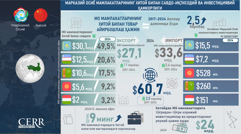 Infografika: Markaziy Osiyo mamlakatlarining Xitoy bilan savdo-iqtisodiy va investitsiyaviy hamkorligi Infografika: Markaziy Osiyo mamlakatlarining Xitoy bilan savdo-iqtisodiy va investitsiyaviy hamkorligi