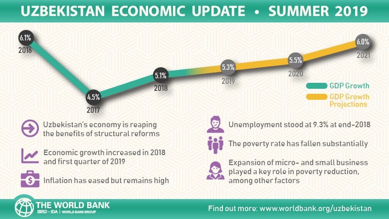 Всемирный банк опубликовал новое издание «Экономическое обновление Узбекистана»