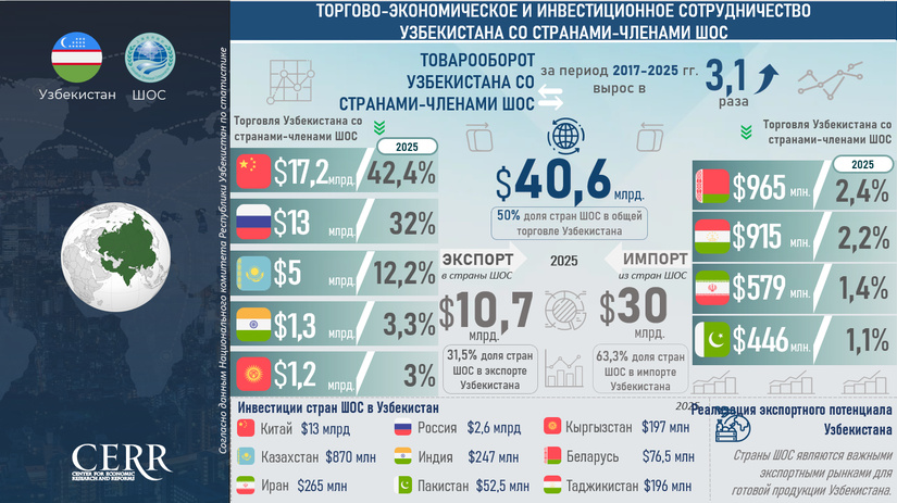Инфографика: Торгово-экономическое и инвестиционное сотрудничество Узбекистана с государствами — членами ШОС