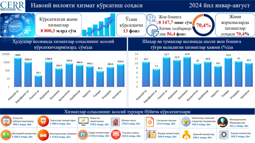 Navoiy viloyati xizmatlar sohasining 2024 yil yanvar-avgust oylari yakunlari