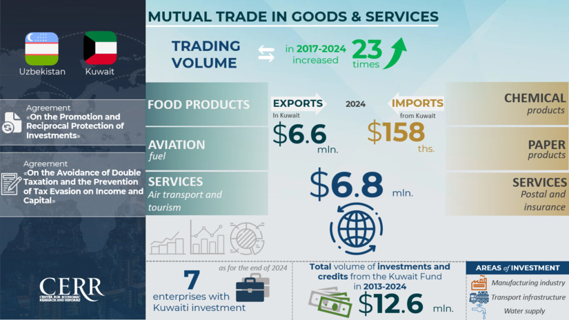 Infographic: Trade and Economic Cooperation Between Uzbekistan and Kuwait Infographic: Trade and Economic Cooperation Between Uzbekistan and Kuwait
