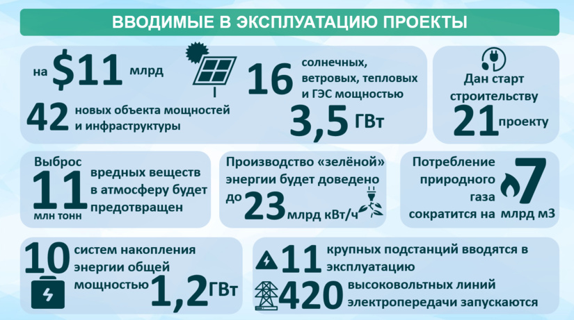 Инфографика: Вводимые в эксплуатацию проекты