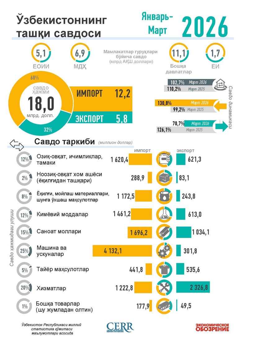 Infografika: O‘zbekistonning 2026 yil yanvar-mart oylaridagi tashqi savdosi