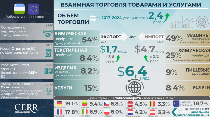 Инфографика: Торгово-экономическое и инвестиционное сотрудничество Узбекистана с странами ЕС