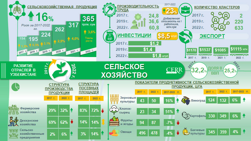 Инфографика: Развитие сельского хозяйства в Узбекистане в 2017 – 2022гг