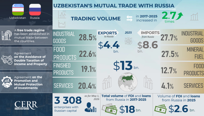 Infographics: Trade, Economic and Investment Cooperation between Uzbekistan and Russia