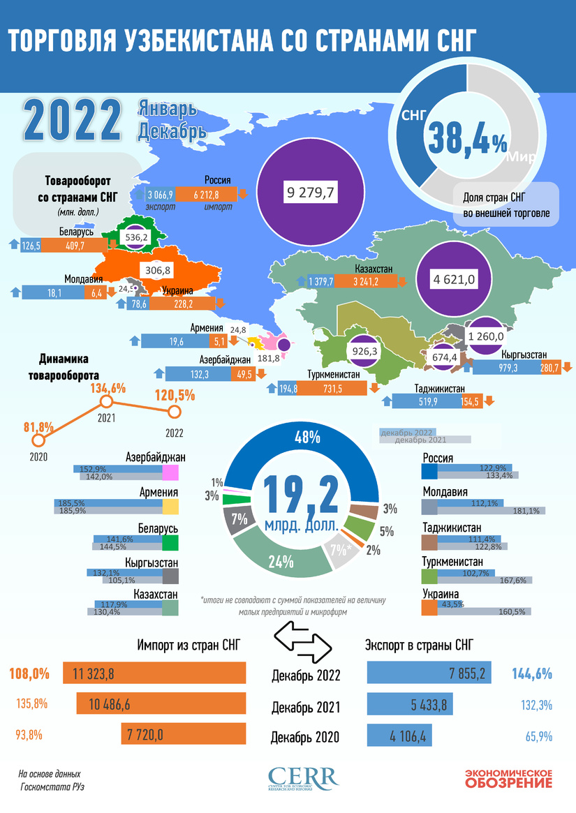 Infografika: O‘zbekistonning MDH davlatlari bilan 2022 yildagi savdosi Infografika: O‘zbekistonning MDH davlatlari bilan 2022 yildagi savdosi