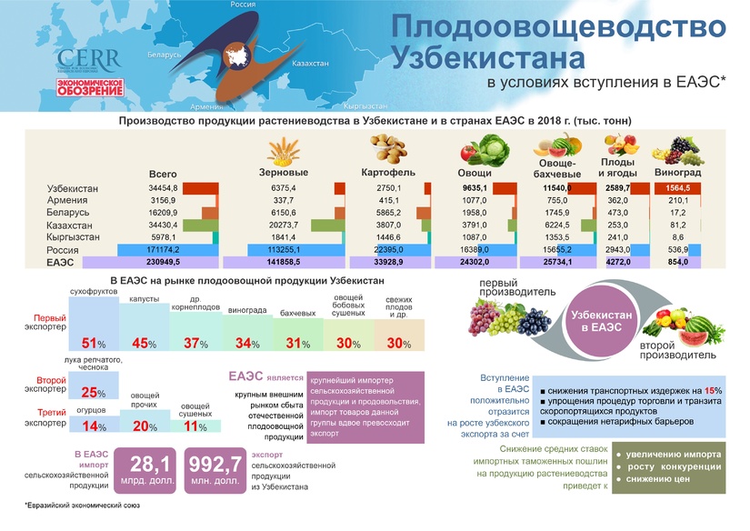 Инфографика: Плодоовощеводство Узбекистана в условиях вступления в ЕАЭС