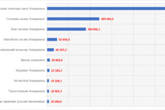 2022 йилда Қашқадарё вилояти бюджетидан энг кўп маблағ олувчи ташкилот, муассасалар 
(млн. сўмда)