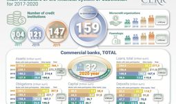 Infographics: Main indicators of the financial system of Uzbekistan for 2017-2020