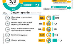 Инфографика: Ўзбекистоннинг 2023 йил январь ойидаги ташқи савдоси