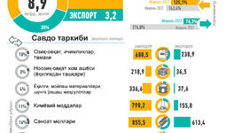 Инфографика: Ўзбекистоннинг 2023 йил февраль ойидаги ташқи савдоси