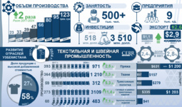 Инфографика: Развитие текстильной и швейно-трикотажной промышленности Узбекистана в 2017-2024 гг. (+видео)