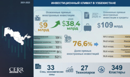 Инфографика: Прямые иностранные инвестиции в Узбекистан в 2021-2025 гг.