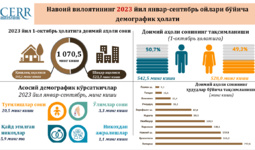Navoiy viloyatining 2023 yil yanvar-sentyabr oylari bo‘yicha demografik holati tahlili
