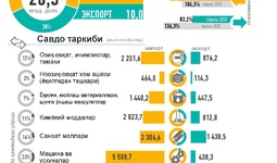 Инфографика: Ўзбекистоннинг 2026 йил январь-апрель ойларидаги ташқи савдоси